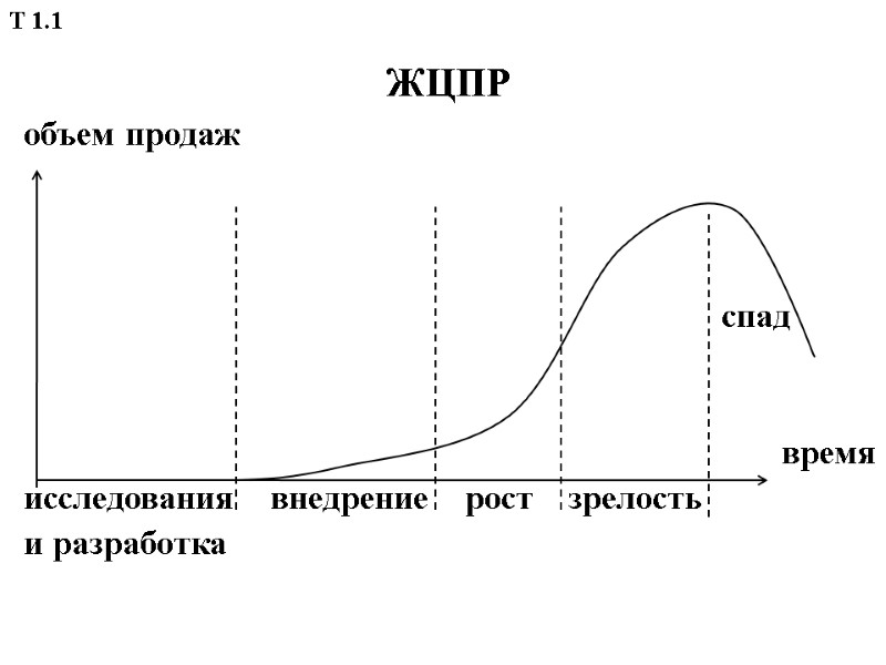 ЖЦПР объем продаж           